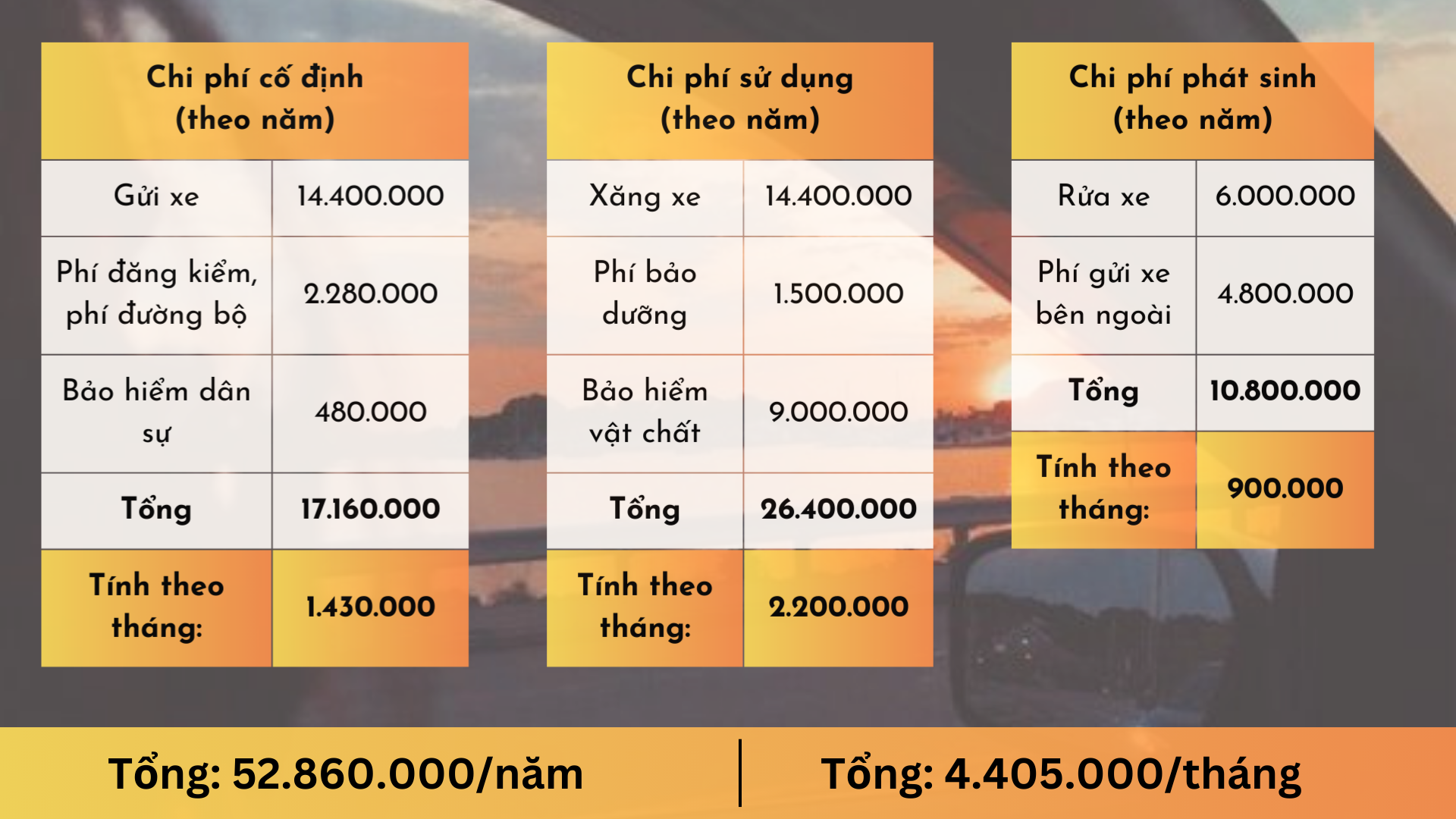 Bảng tính chi phí nuôi ô tô trung bình mỗi tháng 