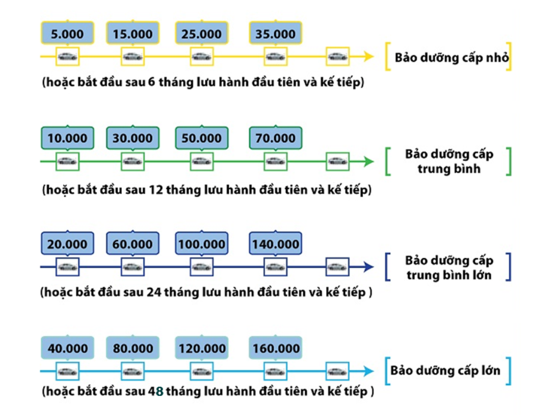 Các mốc bảo dưỡng ô tô định kỳ